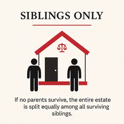 A siblings-only inheritance graphic explains intestate succession Texas distribution if no parents survive