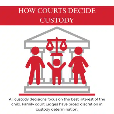 Infographic shows courthouse and family icons explaining courts prioritize child's best interests during custody determinations